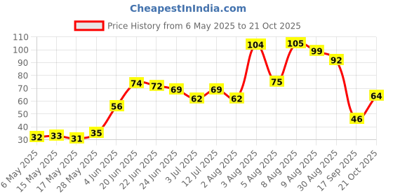 amazon.in Pluckk Fresh Ozone Washed Tomato Hybrid, 1 kg, Uniform size, No Black Spots, No Cuts or Cracks Price History Graph from 6 May 2025 to 21 Oct 2025