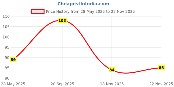 amazon.in Pluckk Fresh Premium Dragon Fruit, 1Pc (Approx 350+g) Price History Graph from 28 May 2025 to 22 Nov 2025