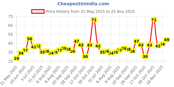 amazon.in Pluckk Fresh Premium Onion, 1 Kg, Uniform Size & Shape Price History Graph from 31 May 2025 to 25 Nov 2025
