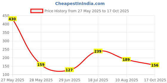 amazon.in Pluckk Fresh Premium Watermelon Kiran, 1Pc (3-4kg), Large Size, No External Defects pluckk Price History Graph from 27 May 2025 to 17 Oct 2025