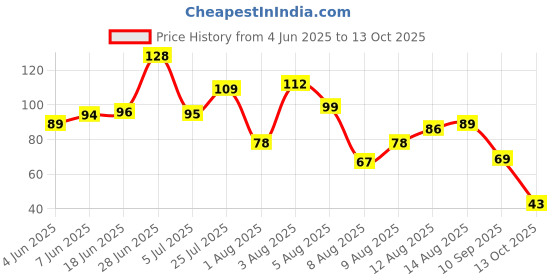 amazon.in Pluckk Fresh Ridge Gourd (Turai), 500g, Brittle Texture, Long, No Discoloration Price History Graph from 4 Jun 2025 to 13 Oct 2025