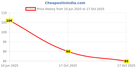 amazon.in Pluckk Fresh SweetLime (Mosambi), 4 Pc (approx. 800 gram) Price History Graph from 10 Jun 2025 to 17 Oct 2025