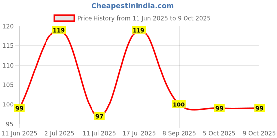 amazon.in Pluckk Mango Smoothie Kit, 220g | No Sugar, Zero Preservatives | Lactose Free | 25 mg Vitamin C | Frozen Smoothie Puree Price History Graph from 11 Jun 2025 to 9 Oct 2025