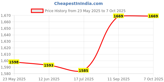 amazon.in shanrya Plug and Play Adapter Cord, Cable, Convenient for Desktop Office Laptop Home shanrya Price History Graph from 23 May 2025 to 6 Oct 2025