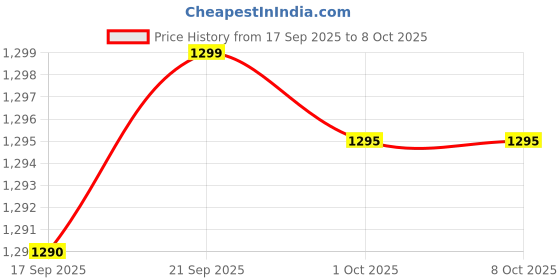 amazon.in Plug-and-Play Full HD 1080p Webcam with Microphone, Autofocus, Adjustable Viewing Angle Web Cam, and Wide Compatibility for Windows, Mac OS, Linux, and Major Live Broadcast Platforms Price History Graph from 17 Sep 2025 to 8 Oct 2025