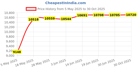 amazon.in Plug and Play Microphone for Podcasting, Streaming, Gaming, Vlogging, USB-C Desktop Cardioid Adjustable Stand and Headphone Jack Computer & Recording, PC, Mac Compatible, Serene Blue, 1 Count Price History Graph from 5 May 2025 to 30 Oct 2025