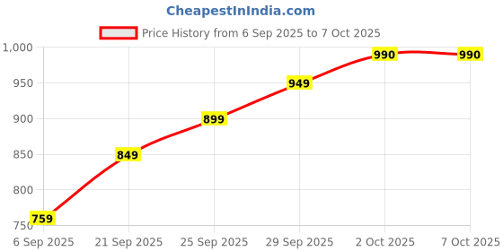 amazon.in Plug & Play Mouse Auto Clicker – 48 Clicks per 5 Sec, Continuous Operation, Undetectable, Works with All Operating Systems, No Software Required, USB Interface, Autoclicker Price History Graph from 6 Sep 2025 to 7 Oct 2025