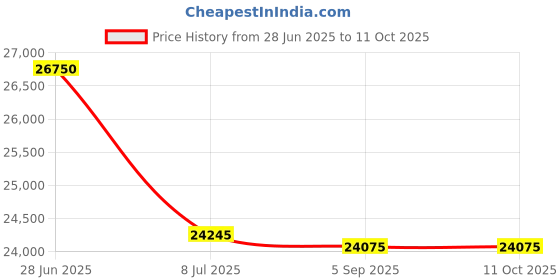 amazon.in PLUG AND TRACK DAL0084 Hygro Button, 16 mm Diameter, 6 mm Thickness Price History Graph from 28 Jun 2025 to 10 Oct 2025