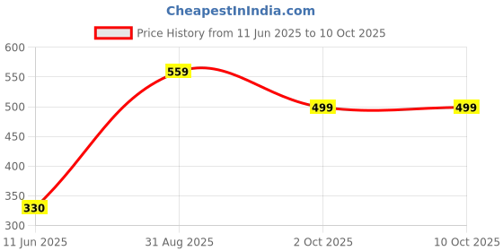amazon.in plug hero PLUG HERO-6A 3 Pin Plug Top 240V (pack of 10) Suitable for Iron, Heater AC, Gyser, Microwave, Mixer & Juicer Grinders plug hero Price History Graph from 11 Jun 2025 to 2 Oct 2025