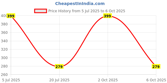 amazon.in Plug-in Electric Mosquito Killer Lamp ? Indoor Insect Repellent Device with Bug Zapper Function for Effective Mosquito Control, Fly and Pest Trapping Price History Graph from 5 Jul 2025 to 6 Oct 2025