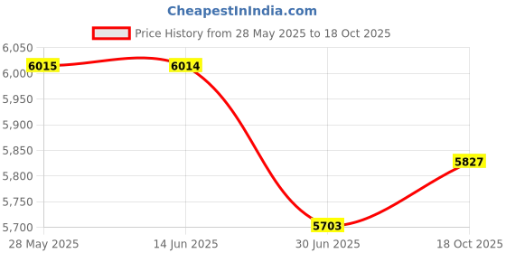 amazon.in Plug in Natural Gas Detector & Carbon Monoxide Detector LPG CO Methane Combustible Combination Gas Detector Plug and Play for RV Home Travel Price History Graph from 28 May 2025 to 18 Oct 2025