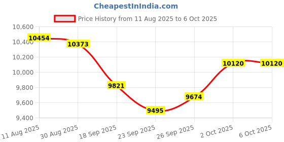 amazon.in Plug-in Natural Gas Detector, CHENGHEM 3-in-1 Gas Alarm Detector for Home with Voice/Light Alarms(Temperature, Humidity),Combustible Gas Leak Detector Monitor for LNG, LPG, Methane (3Pack) Price History Graph from 11 Aug 2025 to 2 Oct 2025