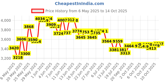 amazon.in Plug in Natural Gas Detector, Hembisen Home Gas Leak Detector Alarm Monitor for LNG, LPG, Methane. hembisen Price History Graph from 6 May 2025 to 14 Oct 2025