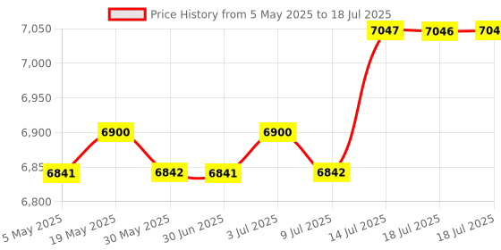 amazon.in ?Plug-Play? iDiskk 128GB Super Fast Solid State Flash Drive Photo Stick for iPhone 15/15 Plus/15 Pro/15 Pro Max,USB C iPad, MacBook,Laptops,Android Phones and Widows Computer, Up to 500MB/S Price History Graph from 5 May 2025 to 14 Jul 2025