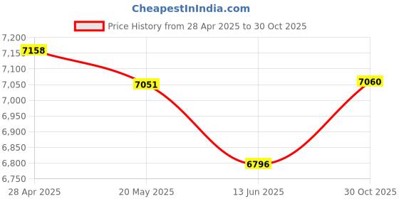 amazon.in Plugable 2.5G USB-C Ethernet Adapter with PD Charging Price History Graph from 28 Apr 2025 to 30 Oct 2025