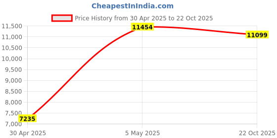 amazon.in Plugable USB 2.0 Digital Microscope with Flexible Arm Observation Stand for Windows, Mac, Linux (2MP, 10x-250x Magnification) Price History Graph from 30 Apr 2025 to 22 Oct 2025