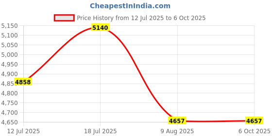 amazon.in Plugable USB 2.0 OTG Micro-B to 10/100 Fast Ethernet Adapter for Windows Tablets & Raspberry Pi Zero (ASIX AX88772A chipset) Price History Graph from 12 Jul 2025 to 6 Oct 2025