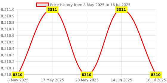 amazon.in Plugable USB-C 5Gbps Ethernet Adapter Price History Graph from 8 May 2025 to 16 Jul 2025