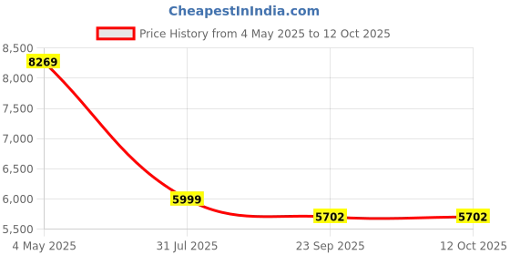 amazon.in Plugable USB C Hub Multiport Adapter, 7-in-1 Hub Compatible with MacBook Pro, Windows, Chromebook, Dell XPS, Thunderbolt 3 and More (4K HDMI, 3 USB 3.0, SD & microSD Card Reader, 87W Charging) Price History Graph from 4 May 2025 to 12 Oct 2025