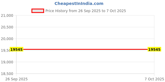 amazon.in Plugfones Sovereign Duo Two Sets Bluetooth Earplugs + Earphones 22 dB Noise Reduction Rating OSHA Compliant Bluetooth Hearing Protection Wireless Safety Earbuds Wear One Pair While Charging The Other plugfones Price History Graph from 26 Sep 2025 to 7 Oct 2025