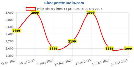 amazon.in Plugin Mini | 3.3kW Smart EV Charger | 3-Pin Standard Socket | Bluetooth+WiFi+App/Web-app Control | Works Offline | Adjustable Power | IP65 Rating | Surge Protection | 1-Year Warranty Price History Graph from 11 Jul 2025 to 20 Oct 2025
