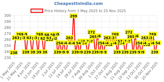 amazon.in Plum 2% Niacinamide Simply Bright Face Wash With Rice Water | Brightens Skin, Helps Fade Blemishes | Softens & Smoothens Skin | Gentle & Non-Drying | Women & Men | 100% Vegan | 100 ml Price History Graph from 1 May 2025 to 23 Nov 2025