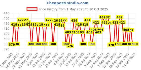 amazon.in Plum 3% Vitamin C 3% Peptide & 3% Caffeine Eye Cream with Mandarin | Reduces Puffiness & Dark Circles | Improves Firmness & Elasticity| Reduces Fine Lines | Fragrance-Free | 100% Vegan plum Price History Graph from 1 May 2025 to 10 Oct 2025