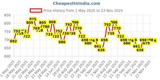 amazon.in Plum Body Lovin' Beachy Combo For Women, Vanilla & Hawaiian Rumba Vibes Body Mist Duo, Super-Refreshing, Aloe-Infused, Body Mist, 300ml plum Price History Graph from 1 May 2025 to 23 Nov 2025