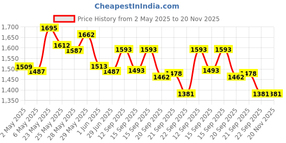 amazon.in Plum Bodylovin' Best Of Body Mists Combo For Unisex, 150Ml - Floral, Vanilla & Fruity Price History Graph from 2 May 2025 to 19 Nov 2025