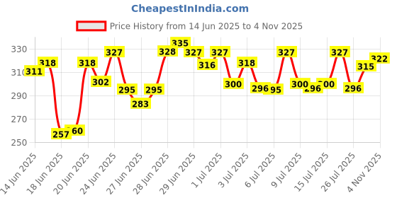 amazon.in Plum BodyLovin Hawaiian Rumba Body Mist for Women | Refreshing Long Lasting Tropical Fragrance | Perfume Body Spray for Women | Vegan & Paraben Free | Travel Friendly Beachy Fresh Scent | 100ml Price History Graph from 14 Jun 2025 to 3 Nov 2025