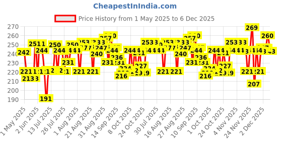amazon.in Plum BodyLovin' Hawaiian Rumba Eau De Perfum (Parfum) | Long Lasting & Premium Beachy Fragrance | Luxury Perfume for Women | Mandarin, Gardenia & Vanilla Notes | Travel Friendly | High On Fun - 15ml plum Price History Graph from 1 May 2025 to 6 Dec 2025