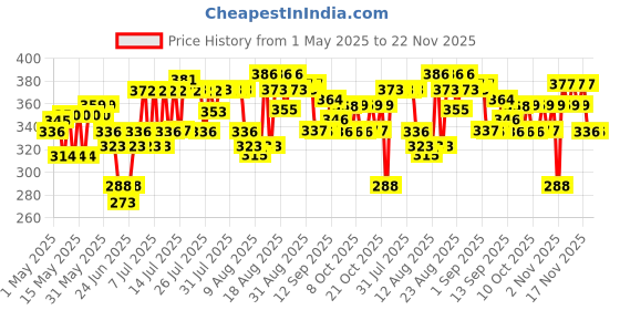 amazon.in Plum BodyLovin' Liquid Perfume Discovery Set, 5x5ml Perfumes- Vanilla Vibes, Hawaiian Rumba, Orchid-You-Not, Everythin' Plum & Smokin' Vanilla, Long Lasting, Perfect Rakhi Gift Set For Sisters & Women plum bodylovin' Price History Graph from 1 May 2025 to 21 Nov 2025
