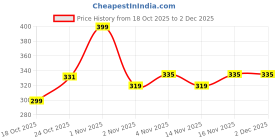 amazon.in Plum BodyLovin' Pocket Diary Perfume Discovery Set | Pack of 4 EDPs | 3 ML Each Price History Graph from 18 Oct 2025 to 2 Dec 2025