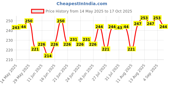 amazon.in Plum BodyLovin' Trippin' Mimosas Eau De Parfum| Long Lasting & Premium Citrusy Fragrance | Luxury Perfume For Women & Men | Grapefruit, Berries & Vanilla Notes | Travel-Friendly | High On Fun (15 ml) plum Price History Graph from 14 May 2025 to 17 Oct 2025