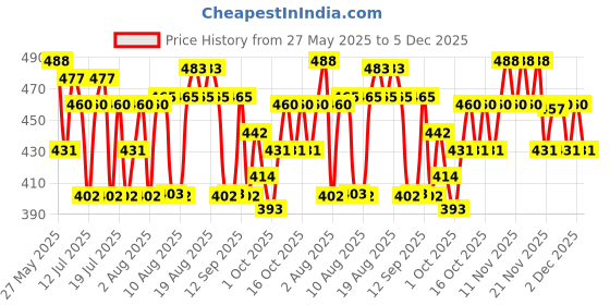 amazon.in Plum BodyLovin' Vanilla Caramello Body Mist | Long-Lasting Warm Vanilla Fragrance with Salted Caramel & Pistachio Notes | Travel-Friendly Perfume Body Spray | 150ml​ plum Price History Graph from 27 May 2025 to 5 Dec 2025