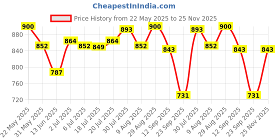 amazon.in Plum Bodylovin' Vanilla Vibes Body Mist | Long Lasting Vanilla Fragrance For Women With Warm & Cozy Vanila Scent | High On Fun | Travel-Friendly Perfume Body Spray 100 Ml (Pack Of 3) plum Price History Graph from 22 May 2025 to 25 Nov 2025