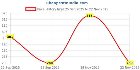 amazon.in Plum Chamomile & White Tea Revival Face Wash | Mild Cleansing for Instant Glow | For Normal, Combination Skin | 100% Vegan, Cruelty Free | 75ml Price History Graph from 25 Sep 2025 to 19 Nov 2025