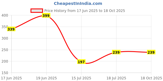 amazon.in Plum Cheek-A-Boo Matte Blush | Highly Pigmented | Effortless Blending | 100% Vegan & Cruelty Free | 121 - Peach Out Price History Graph from 17 Jun 2025 to 18 Oct 2025