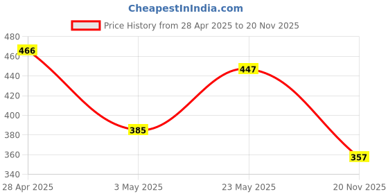 amazon.in Plum Eye-Swear-By Kohl Kajal | Deep Black Kajal Pencil | Matte Finish | Smudge Proof & Waterproof | Makeup 0.35g (Pack of 2) Price History Graph from 28 Apr 2025 to 20 Nov 2025
