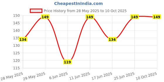 amazon.in Plum Green Tea & Zinc Super-Matte Gel Sunscreen SPF 50 PA ++++ | Formulated for Oily, Combination and Acne Prone Skin | Protects & Controls Oil | Lightweight, No White Cast & Non-Sticky | Vegan | 15g plum Price History Graph from 28 May 2025 to 10 Oct 2025