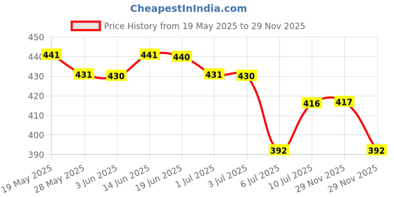 amazon.in Plum Green Tea Clear Face Mask For Oily & Acne Prone Skin, Vegan Skin Care 60g. Price History Graph from 19 May 2025 to 29 Nov 2025