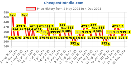 amazon.in Plum Green Tea Oil-Free Face Moisturizer | With Niacinamide & Hyaluronic Acid | Fights Pimples & Hydrates | Fades Blemishes & Brightens Skin | Non-Sticky & Long-Lasting Moisturizer for Face | 50ml plum Price History Graph from 2 May 2025 to 4 Dec 2025