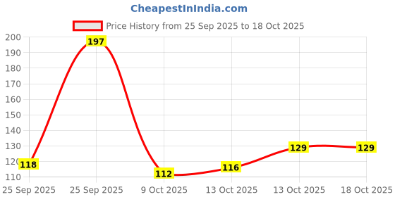 amazon.in Plum Green Tea Pore Cleansing Face Wash for Oily, Acne Prone, Dry & Combination Skin | with Glycolic Acid | Fight Pimples & Control Excess Oil | Gentle Exfoliating & Non-Drying | Women & Men | 50ml Price History Graph from 25 Sep 2025 to 17 Oct 2025