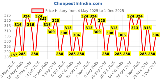 amazon.in Plum Green Tea Revitalizing Face Mist | For Oily & Acne-Prone Skin | Refreshes & Hydrates | Makeup Setting Spray | 100% Vegan & Cruelty-Free | 100ml Price History Graph from 4 May 2025 to 1 Dec 2025