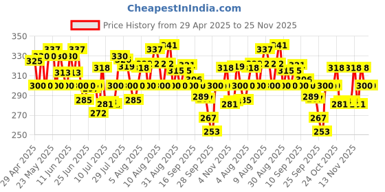 amazon.in Plum Hibiscus & Ceramides Conditioner | Nourishing Formula with Shea Butter | Smoothens & Strengthens Hair | Prevents Split Ends | 100% Vegan & Cruelty-Free | 175g plum Price History Graph from 29 Apr 2025 to 25 Nov 2025