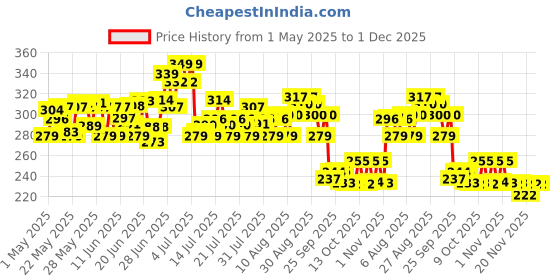 amazon.in Plum Hibiscus & Ceramides Long & Healthy Shampoo | Hydrates & Conditions Hair, Prevents Split Ends |Contains Hibiscus Extracts, Ceramides | SLS & Paraben Free| 100% Vegan | 250ml plum Price History Graph from 1 May 2025 to 30 Nov 2025