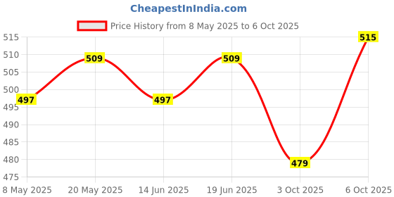 amazon.in Plum Lash Serum Eyeliner | Clinically Proven To Boost Lash Growth | Intensely Pigmented | Matte Finish | Smudge-Proof | 02 Blue-ming Price History Graph from 8 May 2025 to 6 Oct 2025