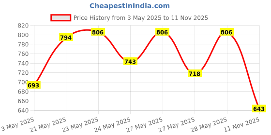 amazon.in Plum Naturstudio All-Day-Wear Kohl Kajal, Matte Finish Black Brilliance With Free Sharpener, Smudge-Proof, Waterproof, 2-In-1 Eyeliner + Kajal Makeup, 1.2G (Pack of 2) plum Price History Graph from 3 May 2025 to 11 Nov 2025