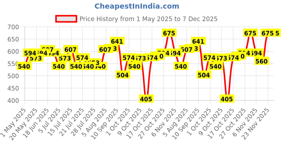 amazon.in Plum Olive & Macadamia Mega Moisturizing Hair Mask, 250ml plum Price History Graph from 1 May 2025 to 7 Dec 2025