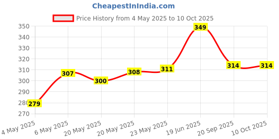 amazon.in Plum Onion and Biotin Shampoo for Hairfall Control | Paraben Free | Enriched with Onion Extract, Biotin, D-Panthenol | Boosts Scalp Health | 250 ml Price History Graph from 4 May 2025 to 10 Oct 2025